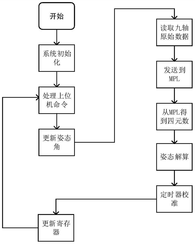 An attitude sensing device and data fusion and attitude calculation method