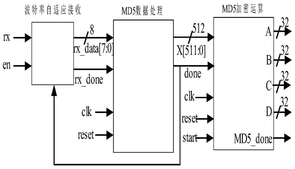 A serial communication system based on fpga and md5 encryption