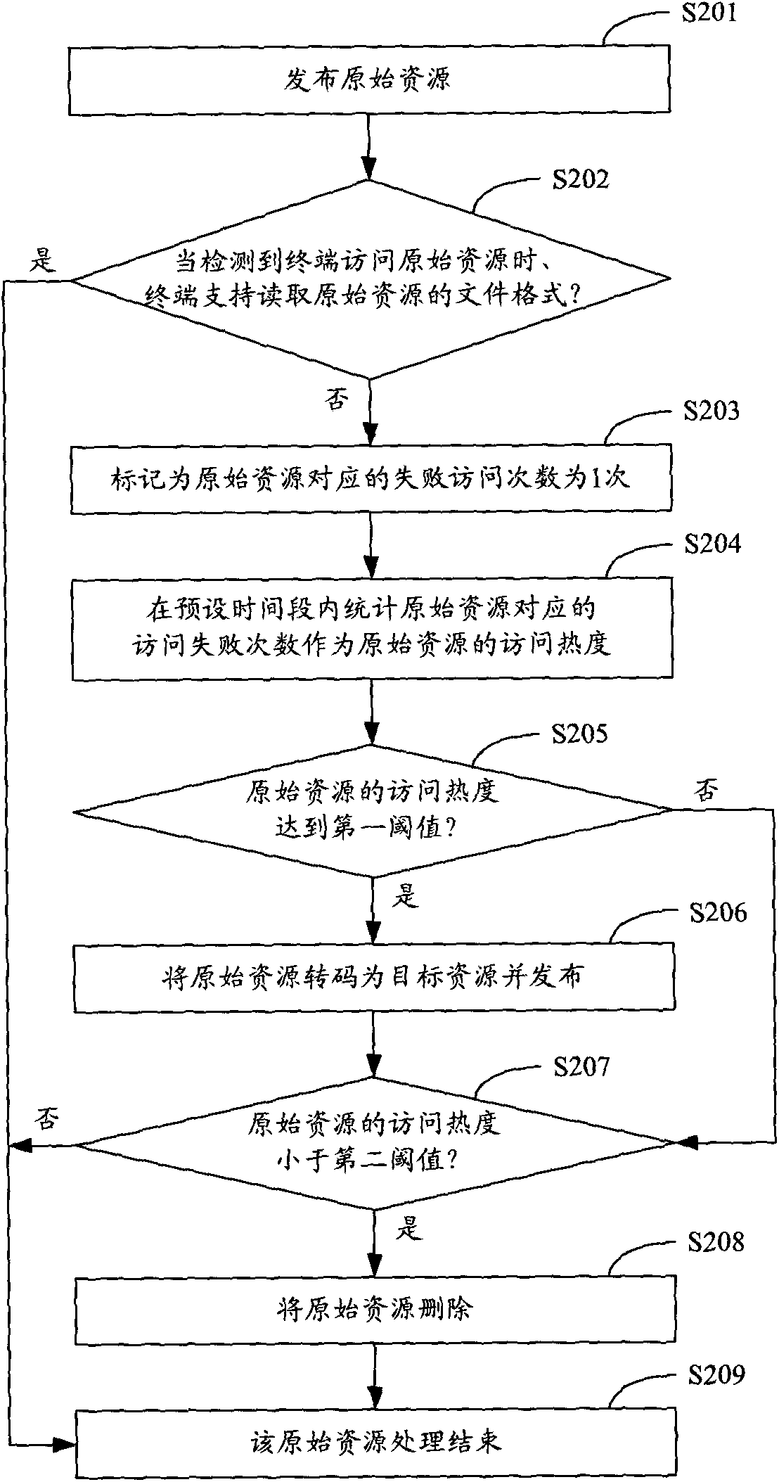 Video resource management method and system, and video-on-demand device