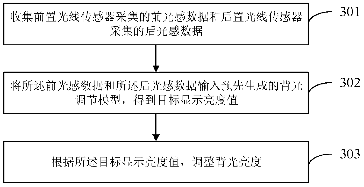 Backlight brightness adjusting method and device