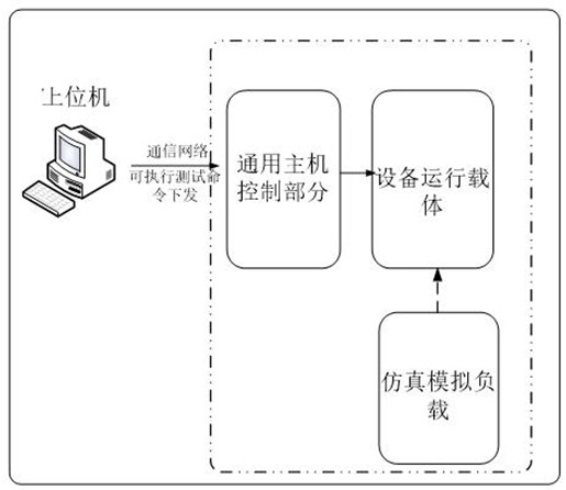 Performance test case design method and system suitable for track circuit product