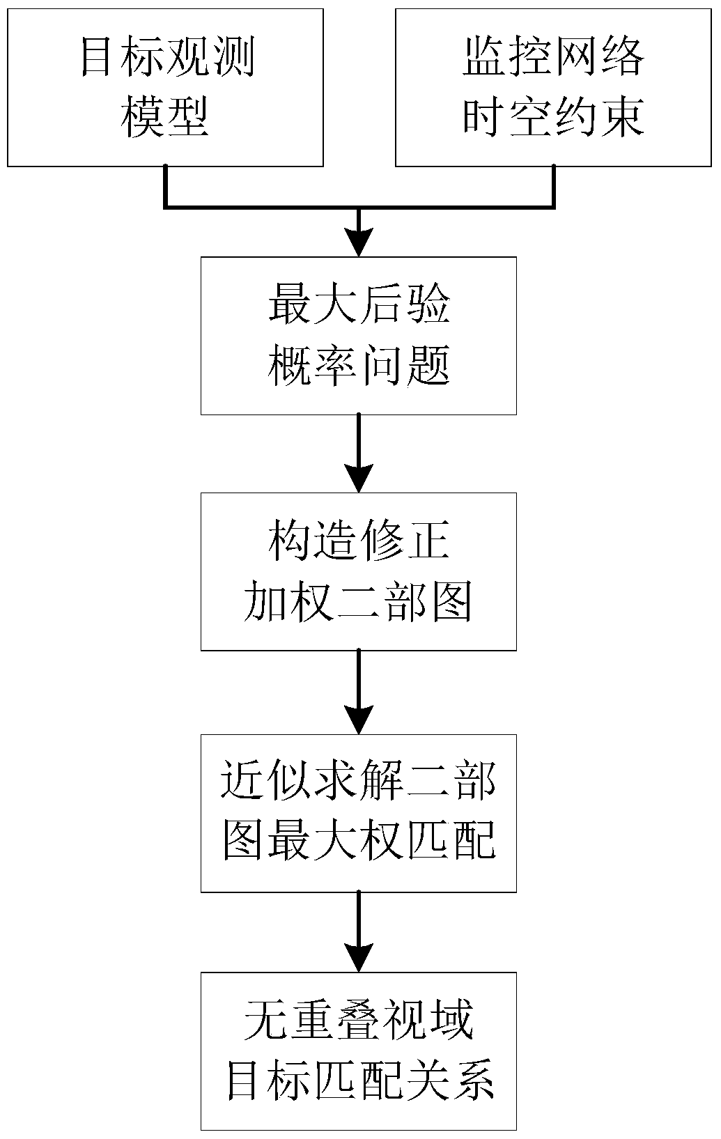 A Non-overlapping Viewshed Target Matching Method Based on Modified Weighted Bipartite Graph