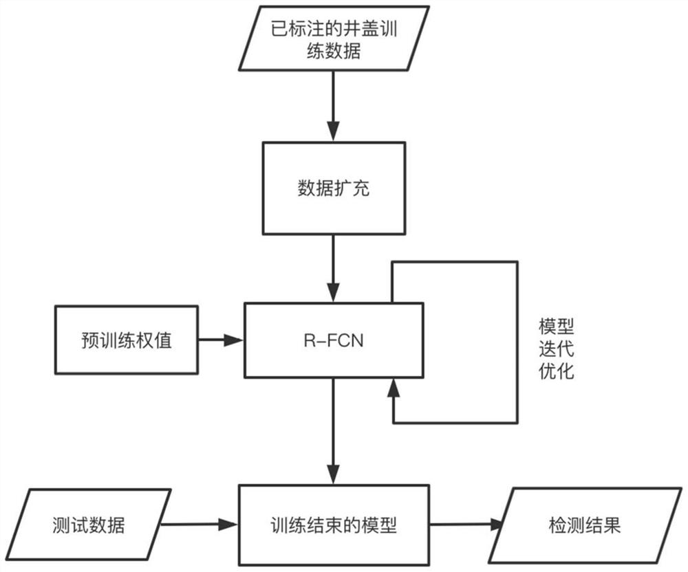 Anti-complex scene interference manhole cover category automatic detection method and system