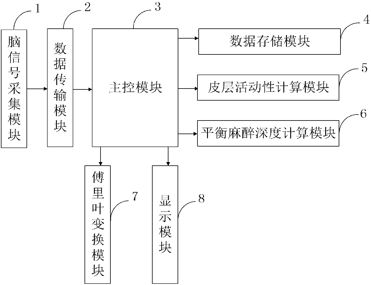 Multi-purpose anesthesia depth monitoring device for anesthesia department