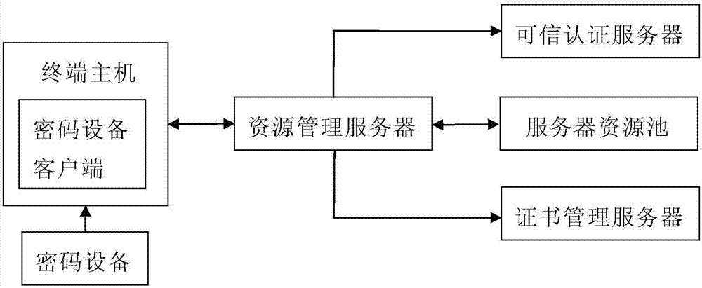 Key management and method for virtual trusted platform module in cloud environment