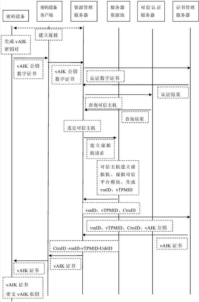 Key management and method for virtual trusted platform module in cloud environment