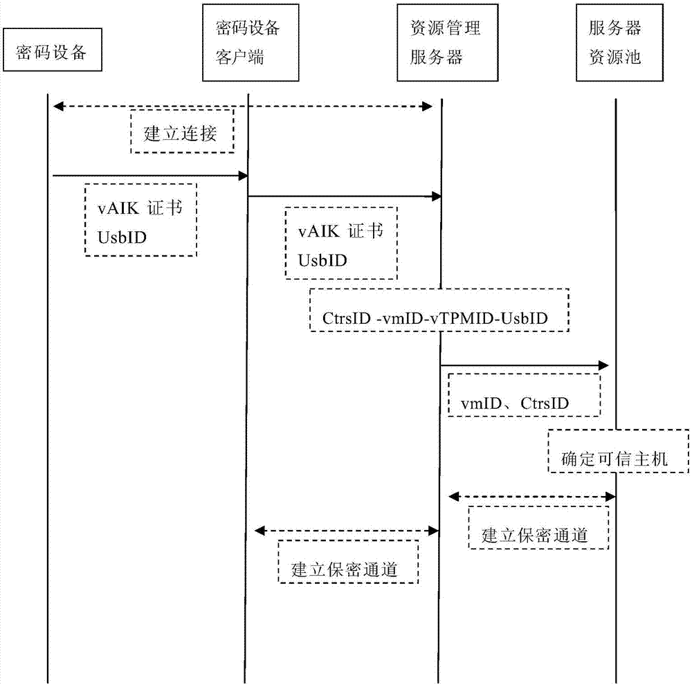 Key management and method for virtual trusted platform module in cloud environment