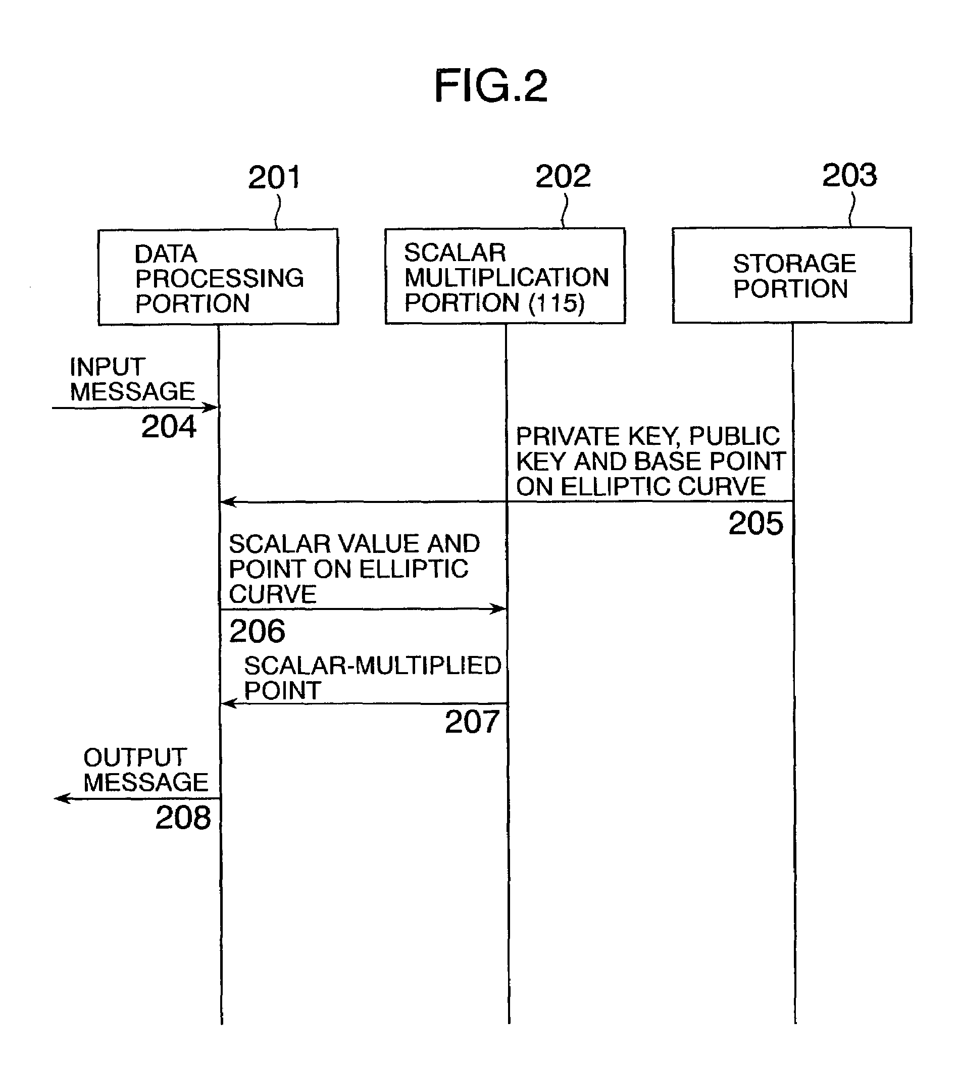 Elliptic scalar multiplication system