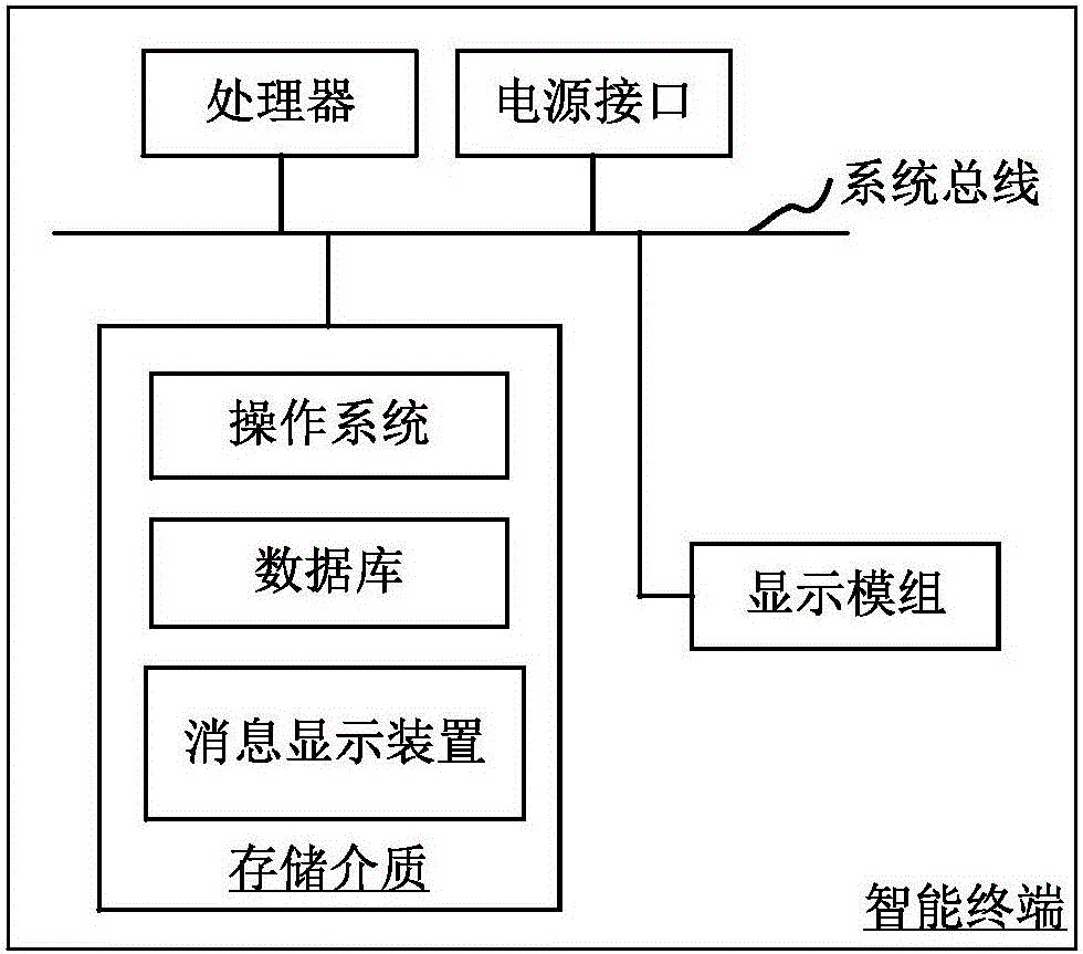 Message display method and apparatus