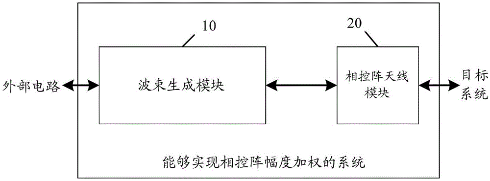 A system capable of phased array amplitude weighting