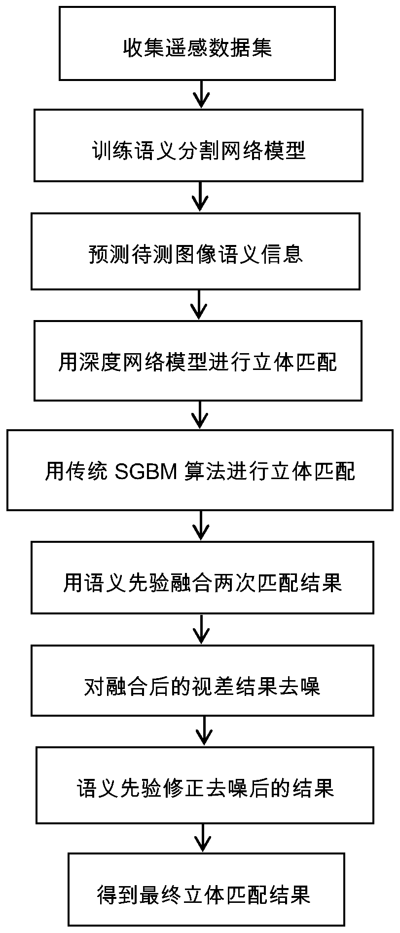 Remote sensing image binocular stereo matching method based on deep network and semantic information