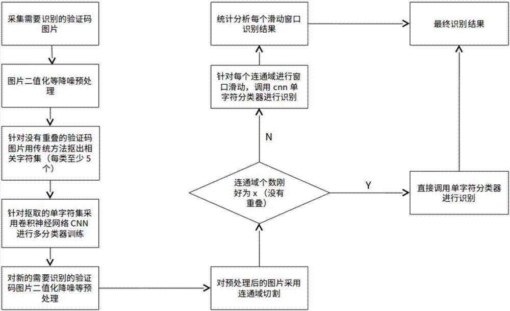 Verification code identification method based on window sliding and convolutional neural network