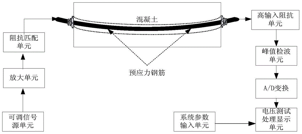 In-service structure prestress in-situ detecting system and method