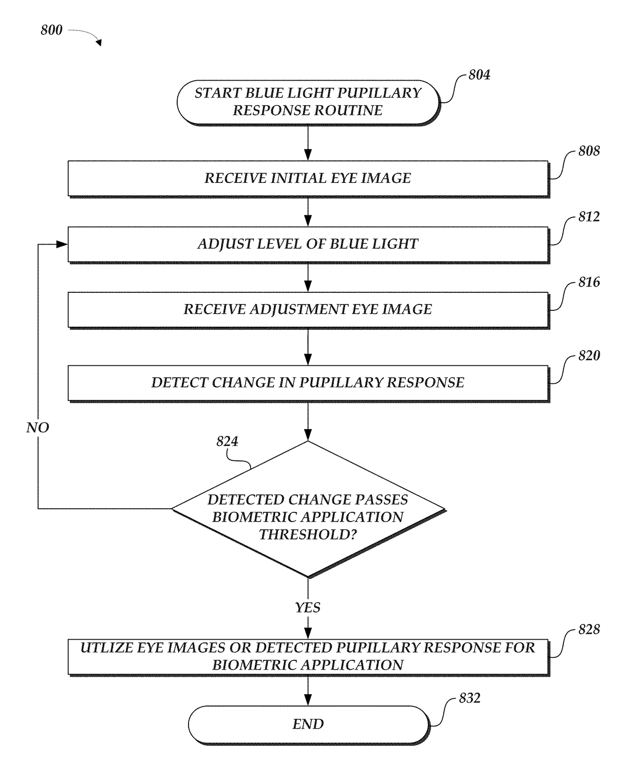 Blue light adjustment for biometric identification