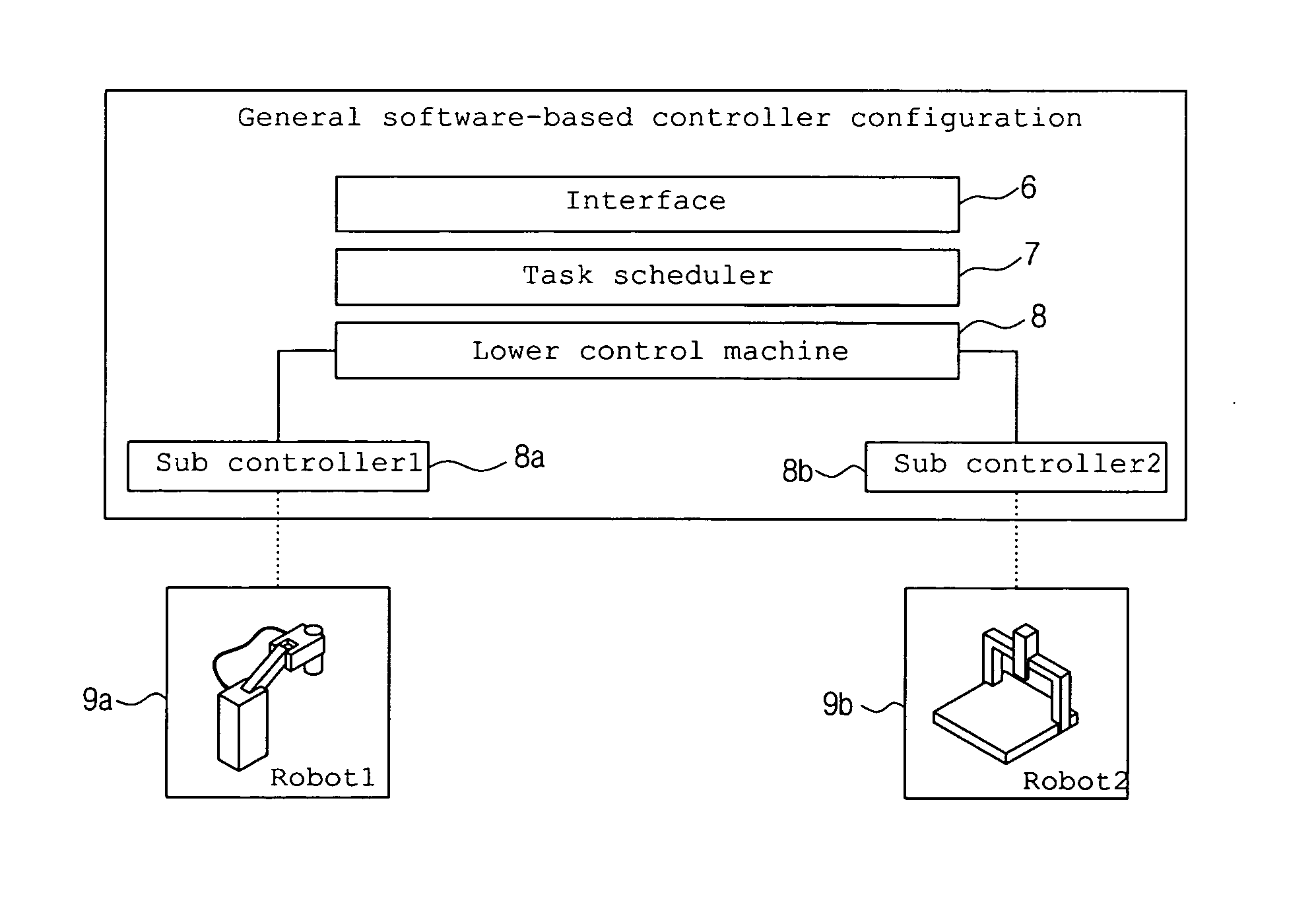 Task-based robot control system for multi-tasking