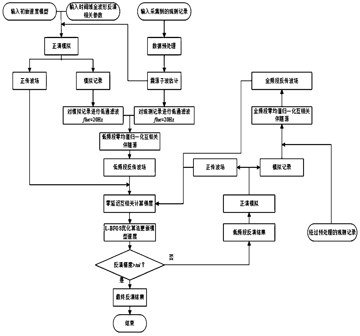 Full Waveform Inversion Method in Time Domain Based on Zero-Mean Normalized Cross-Correlation Objective Function