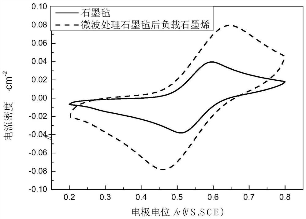 A kind of pretreatment method of composite electrode for tempo/mv flow battery