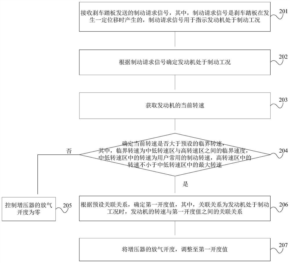 Brake control method, device, device and storage medium