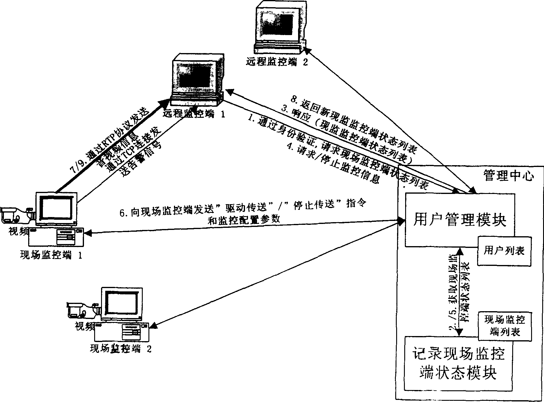 Administrative center based multiple spots interactive method for network video monitoring control