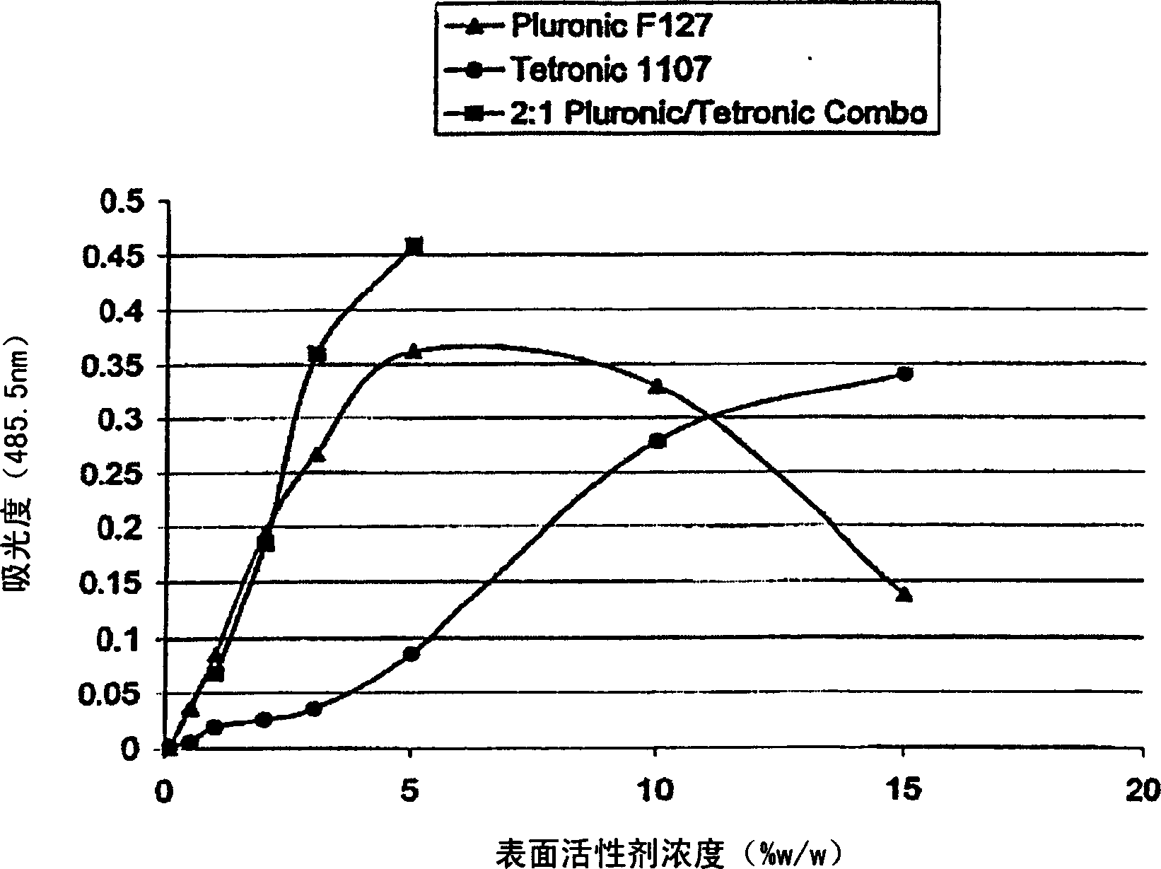 Compositions for solubilizing lipids