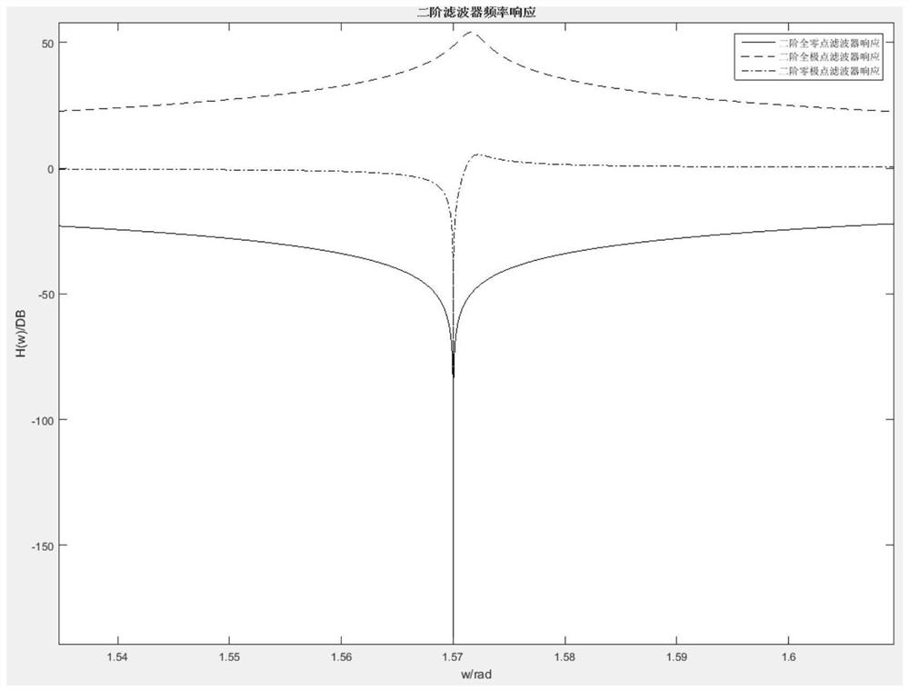 A second-order iir digital notch filter and its parameter quantization method