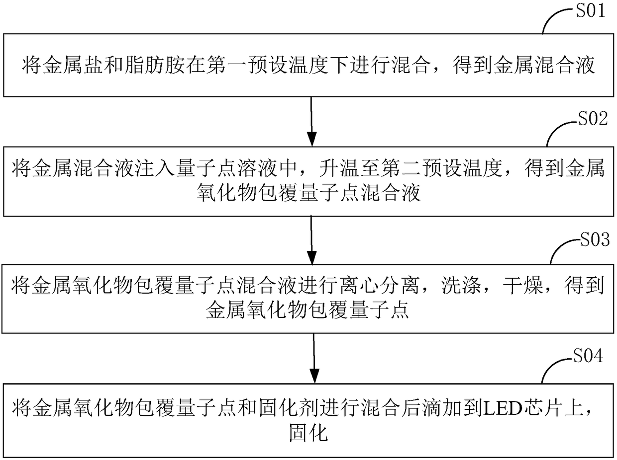 Oxide-coated quantum dot LED preparation method