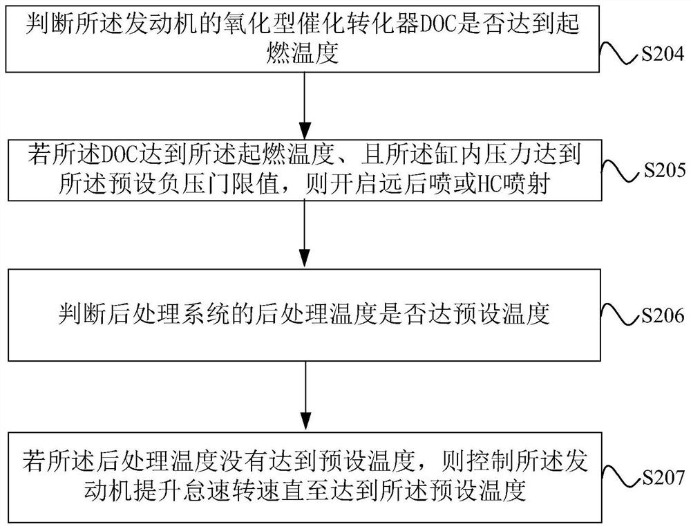 Cold start warm-up control method and device