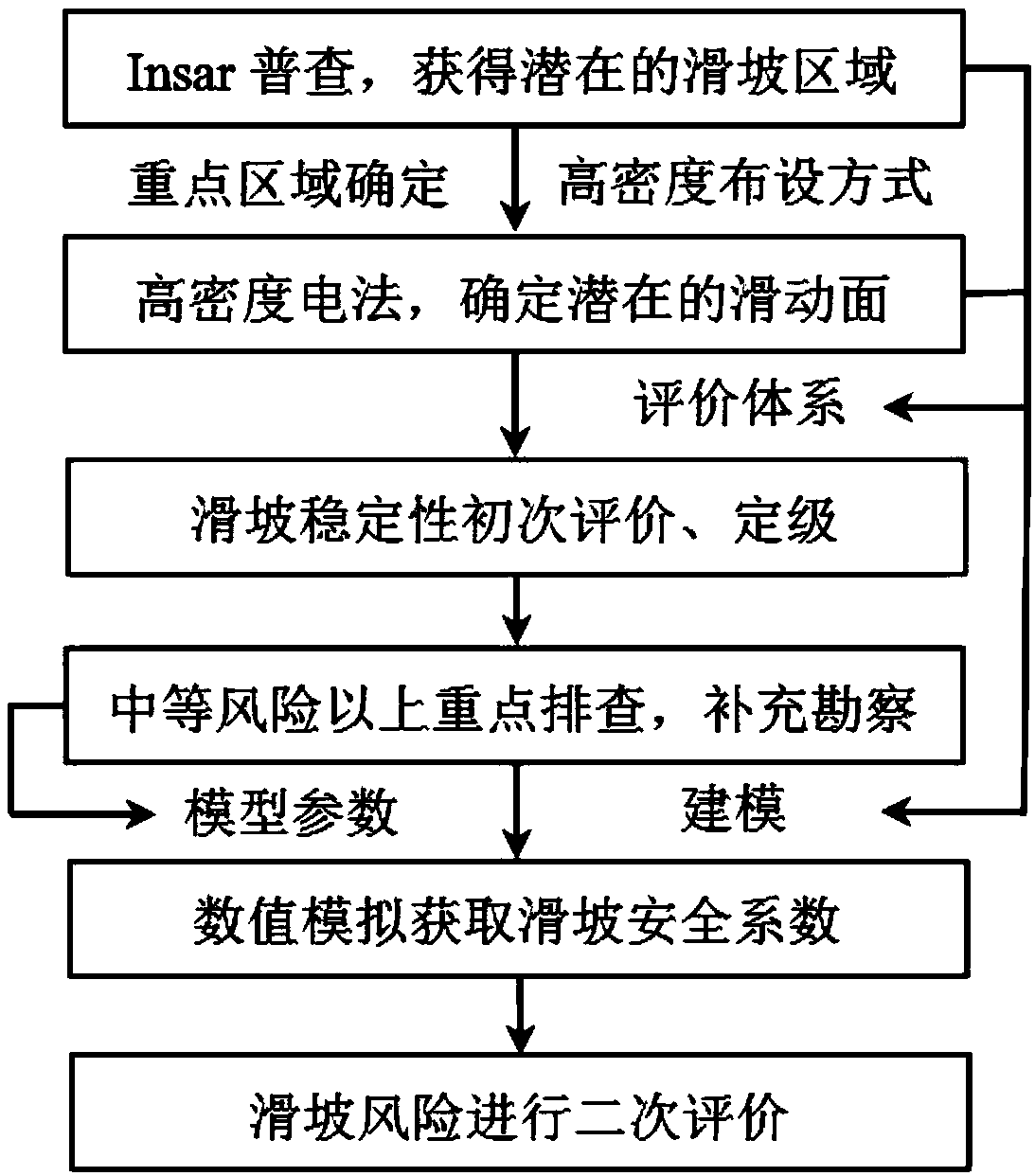 Landslide stability evaluation method based on electric technique and numerical simulation