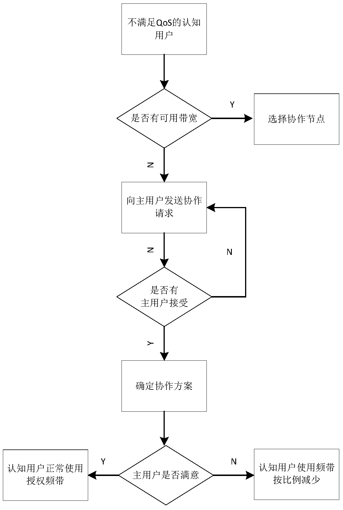 QoS-sensitive data transmission method and system based on dynamic cooperation