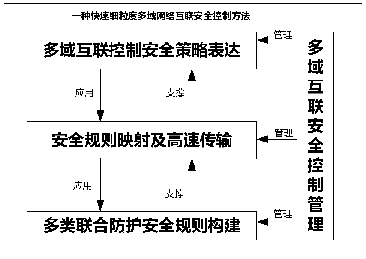 Rapid fine-grained multi-domain network interconnection security control method