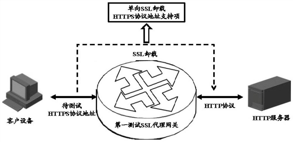 Testing system and method for ssl proxy gateway