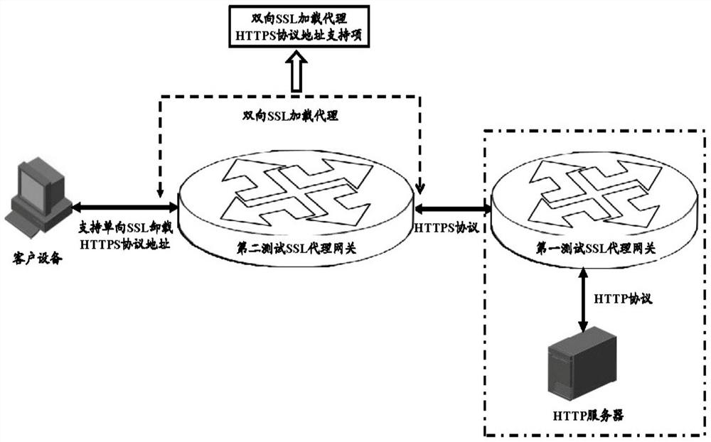 Testing system and method for ssl proxy gateway