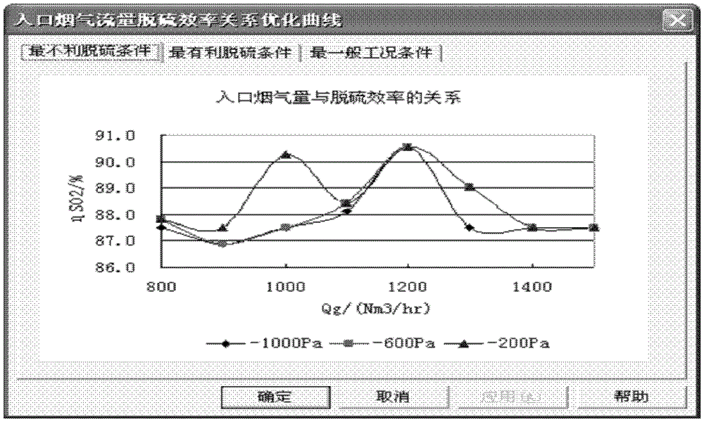 Simulation and optimization system for flue gas desulfurization process in thermal power plants