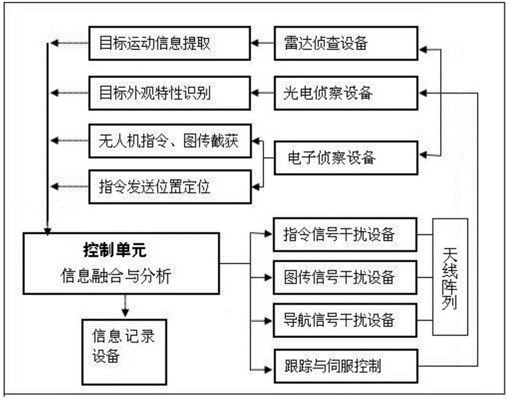 Unmanned aerial vehicle integrated defense system and method