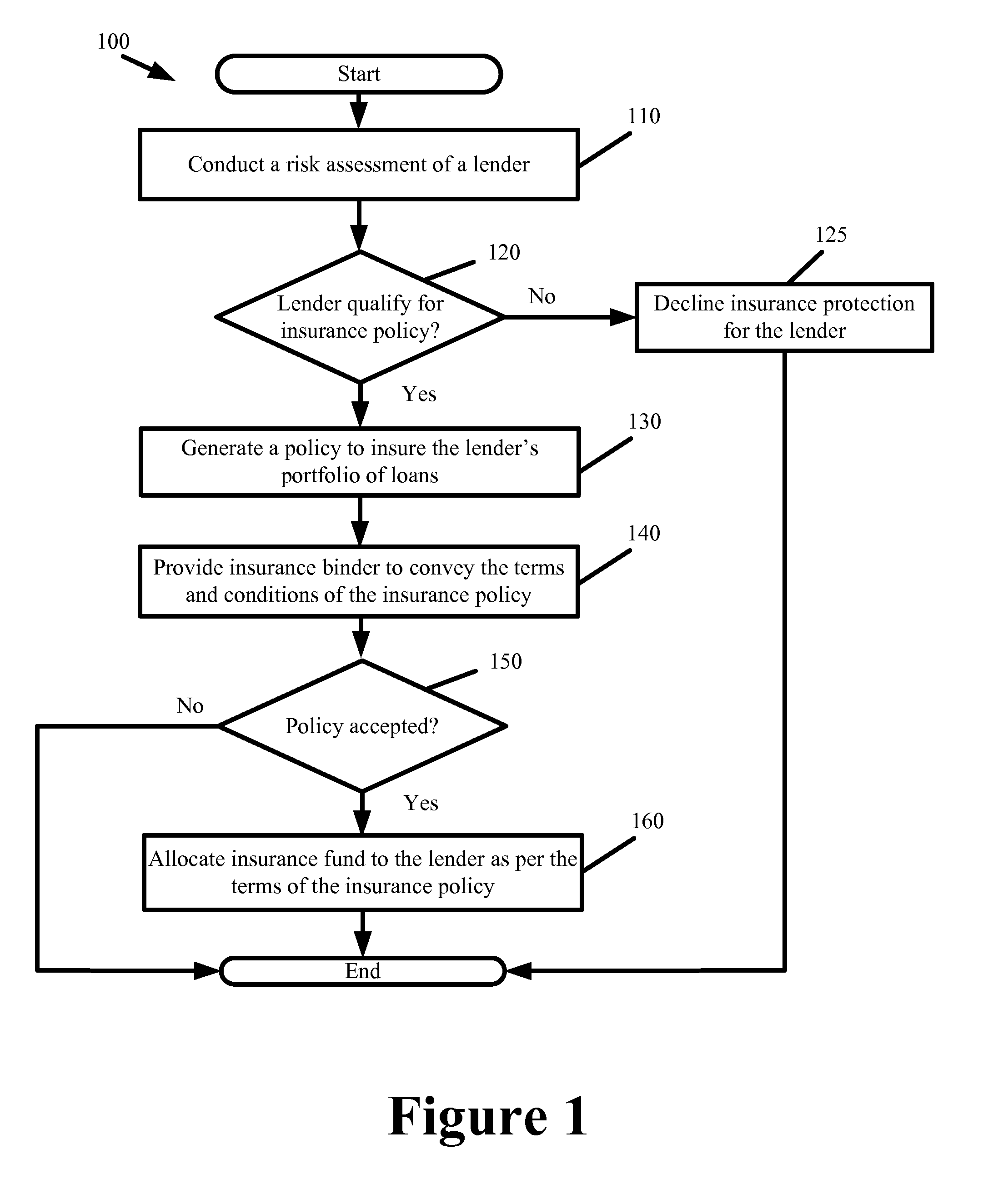 Financial Systems and Methods for Increasing Capital Availability by Decreasing Lending Risk