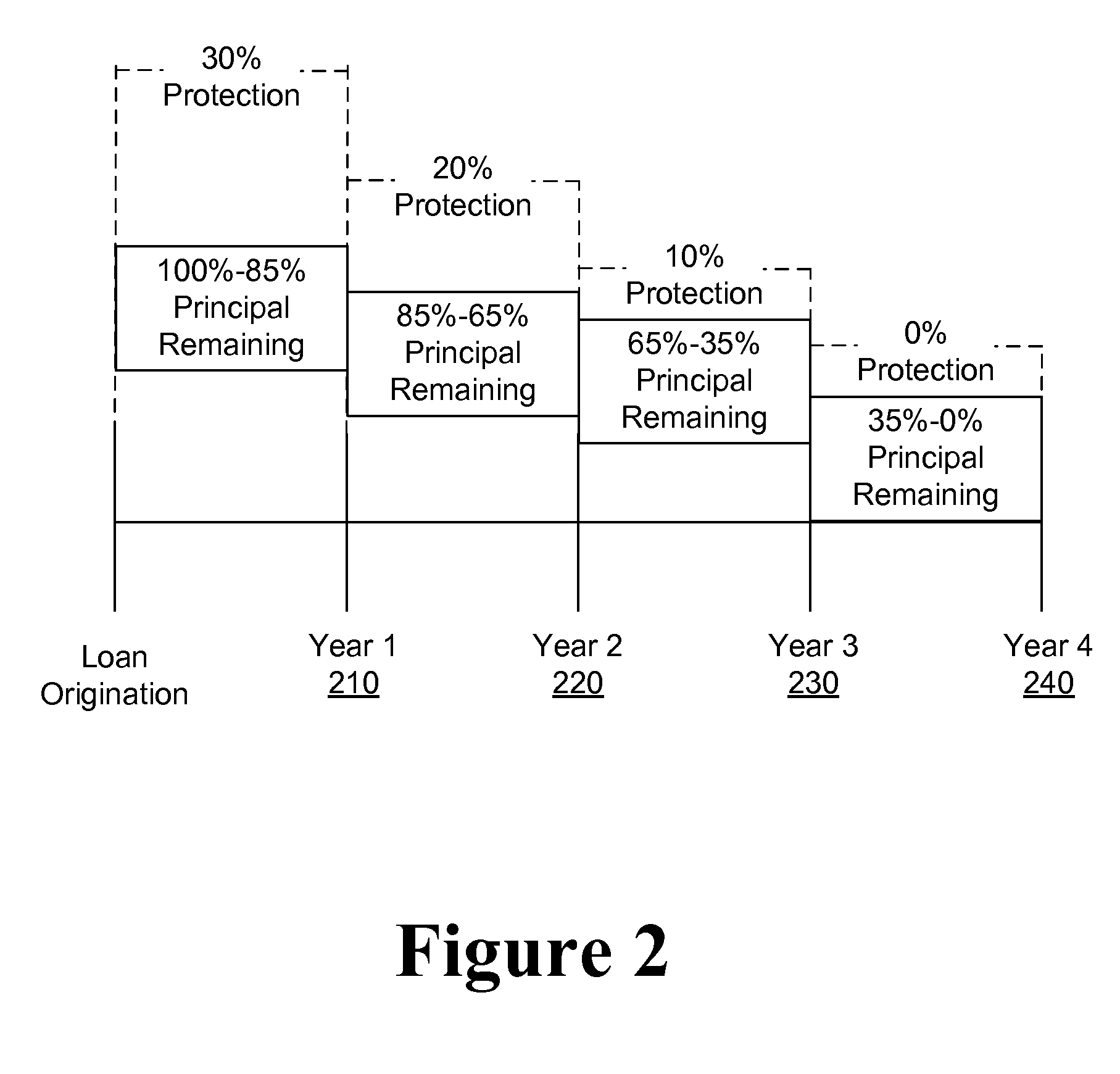 Financial Systems and Methods for Increasing Capital Availability by Decreasing Lending Risk