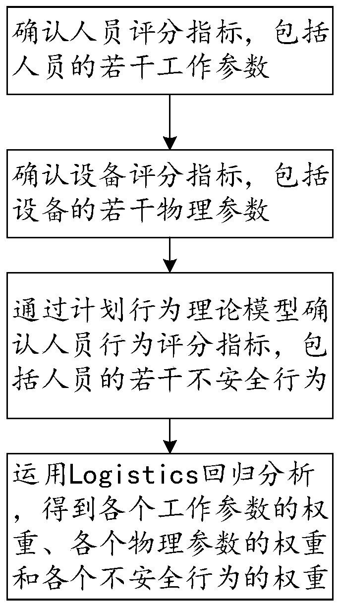 Method for evaluating construction safety of construction project