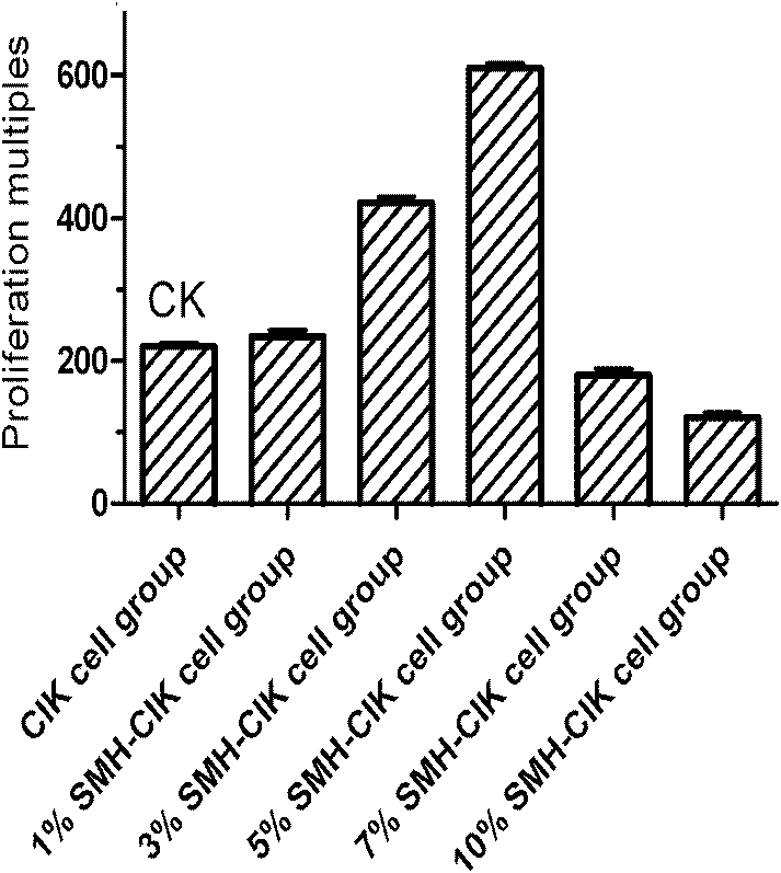 Traditional Chinese medicine extract capable of improving CIK cell proliferation rate as well as preparation method