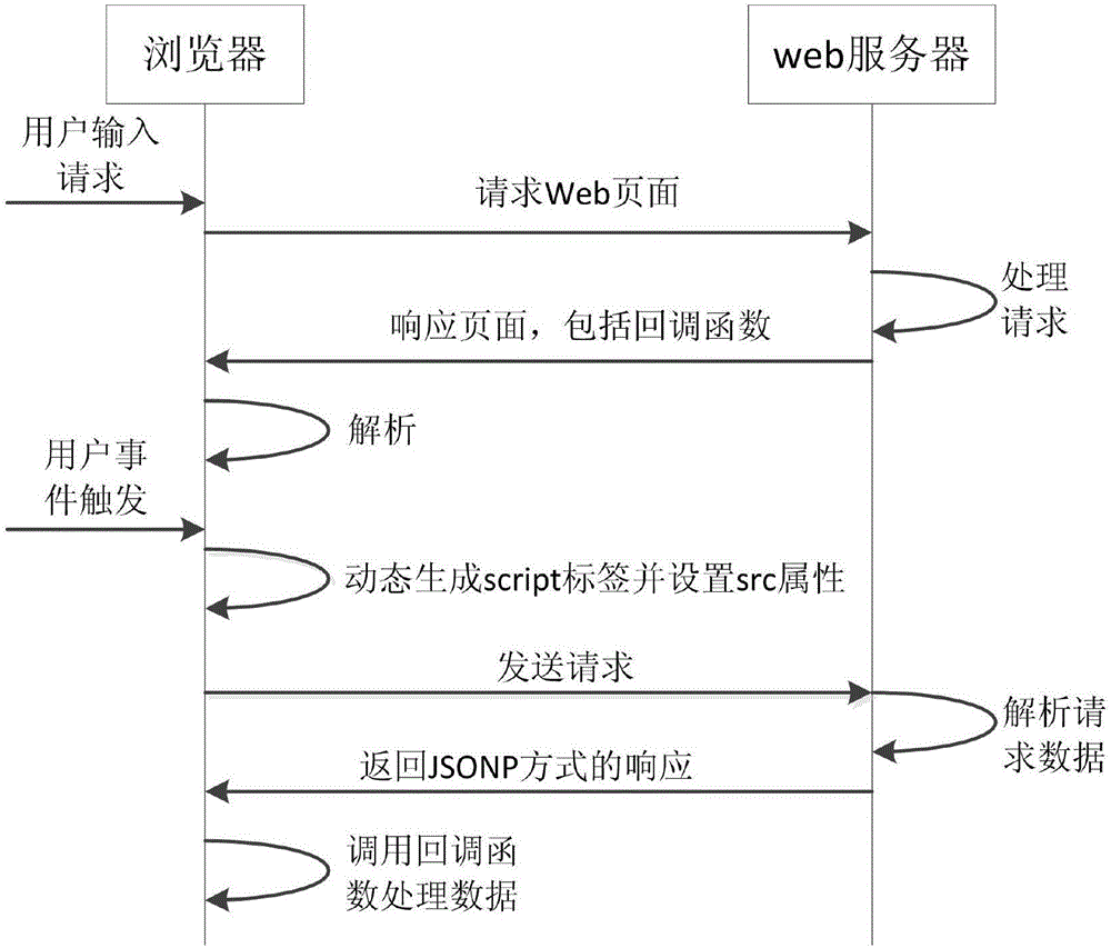 Network tracing method capable of acquiring information in cross-domain way based on JSONP (JavaScript Object Notation with Padding)