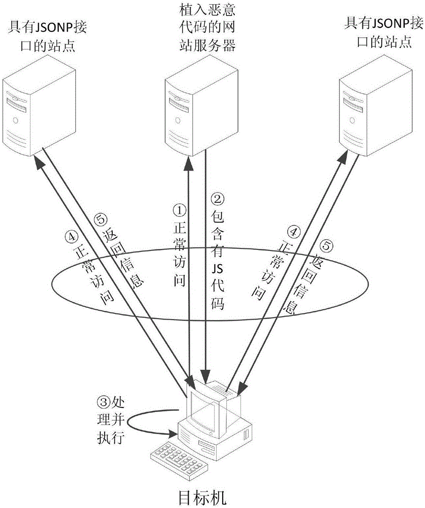 Network tracing method capable of acquiring information in cross-domain way based on JSONP (JavaScript Object Notation with Padding)