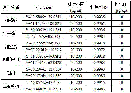 Method for simultaneously detecting six artificial sweeteners in maotai-flavour liquor