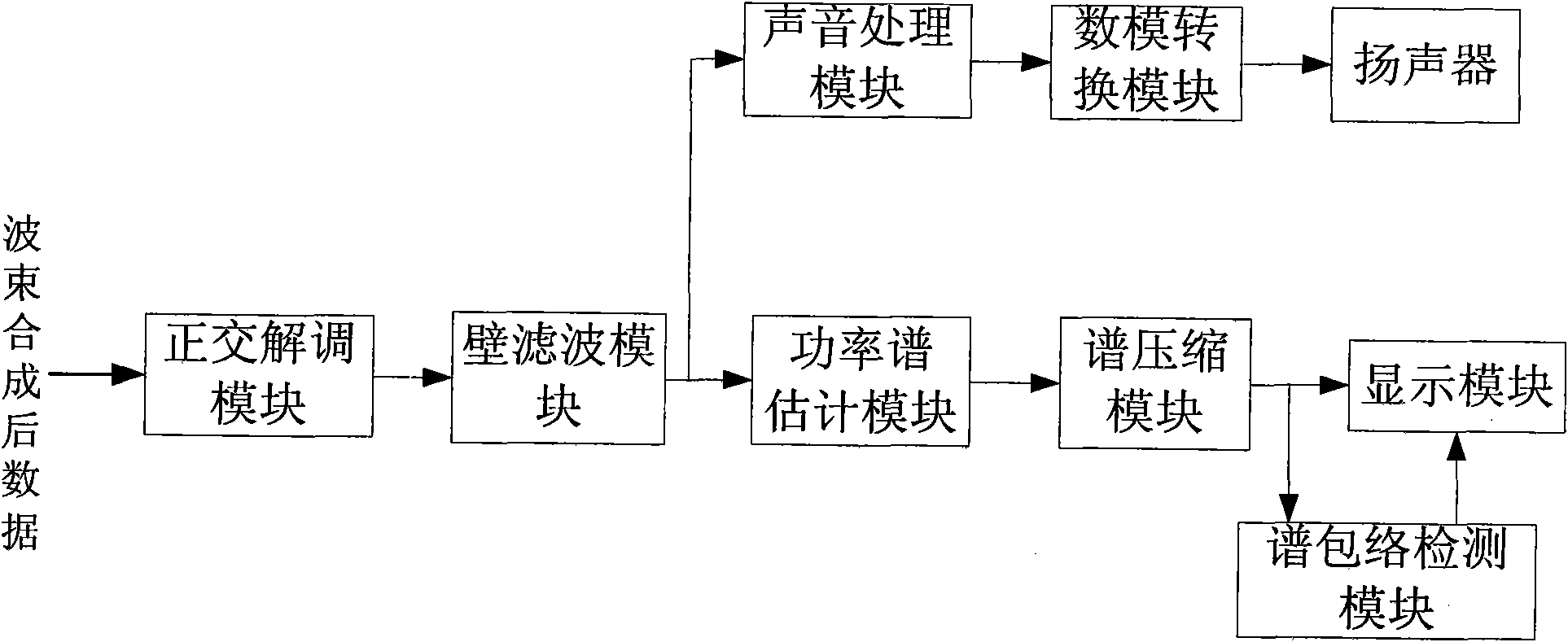 Method and system for simultaneously displaying Doppler image, B-type image and colored blood flow image