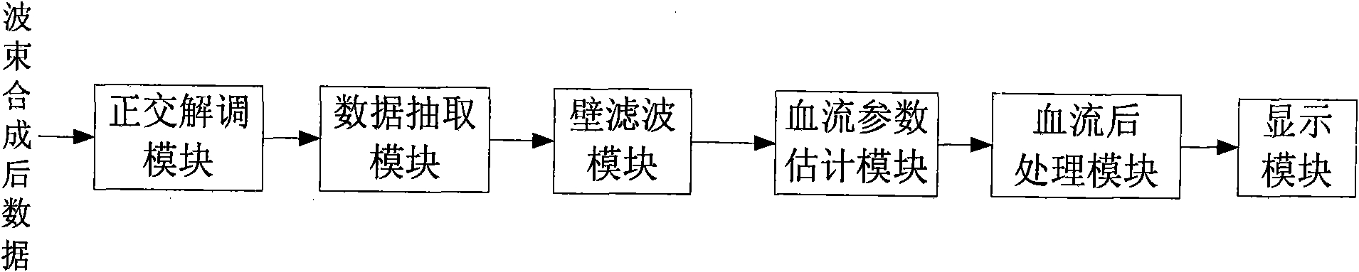 Method and system for simultaneously displaying Doppler image, B-type image and colored blood flow image