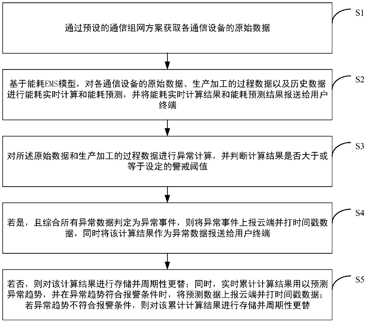 Edge computing intelligent gateway service processing method and edge computing intelligent gateway