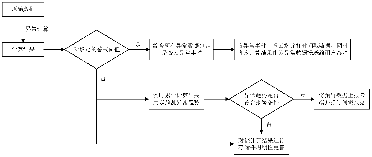 Edge computing intelligent gateway service processing method and edge computing intelligent gateway