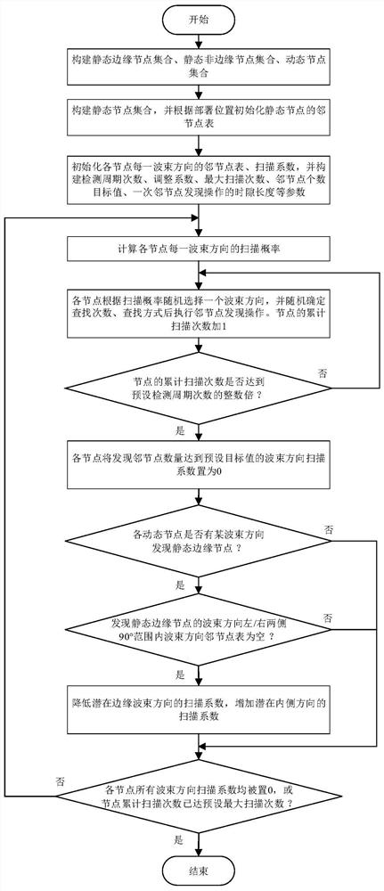 Wireless ad hoc network neighbor node discovery method for power construction site