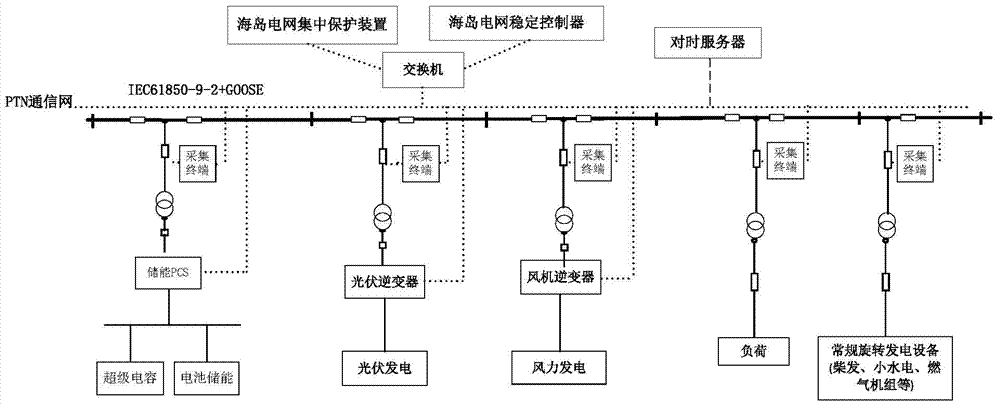 Quick and stable control method adopted after island independent grid power generation equipment failure