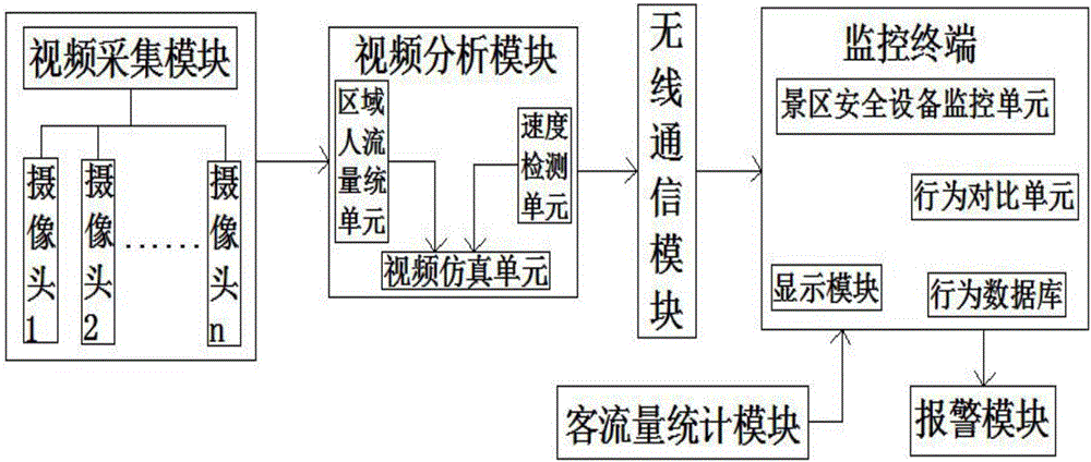 Intelligent monitoring system for early warning of security of scenic spot