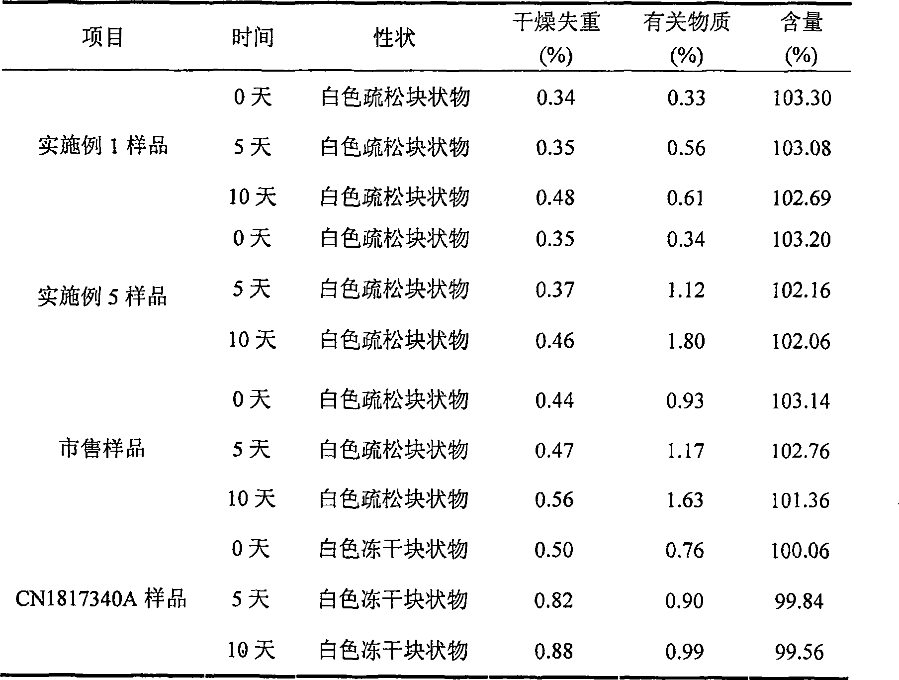 Fusidate sodium composition and preparation of its freeze-drying formulation