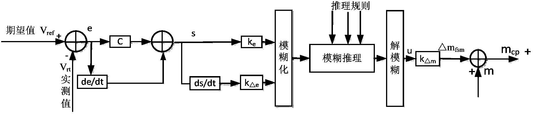 Fuzzy sliding mode control method for matrix rectifier